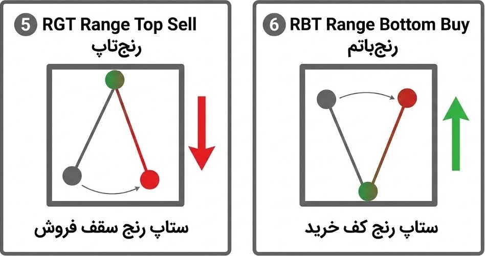 شماتیک ستاپ‌های رنج