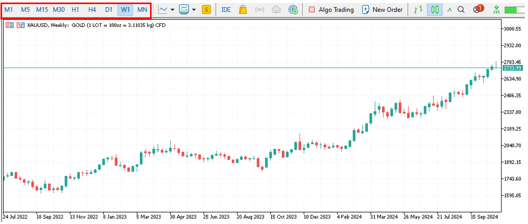 شکل ۱: تایم فریمهای مختلف