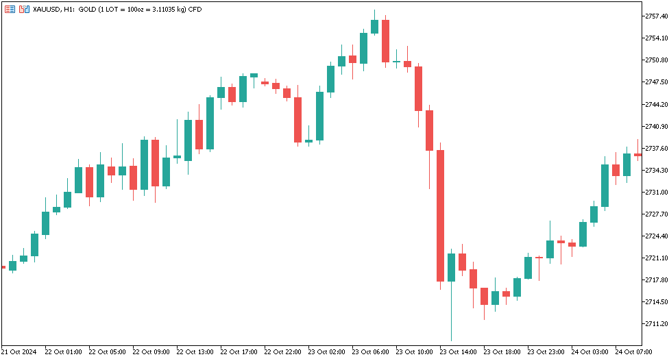 نمودار یک ساعته (H1)