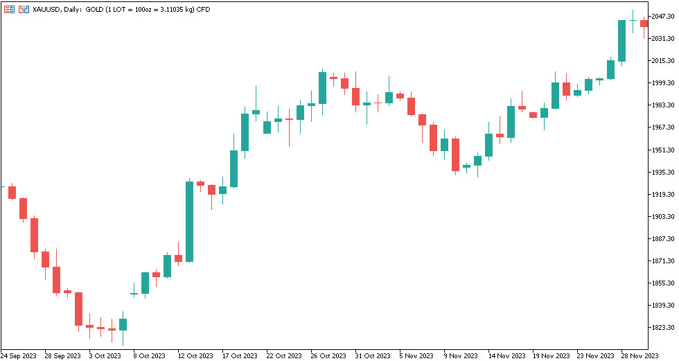 نمودار روزانه (Daily)