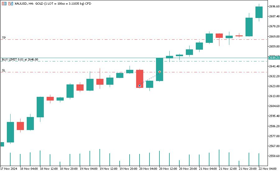 شکل ۲. نمودار حد سود در معامله خرید