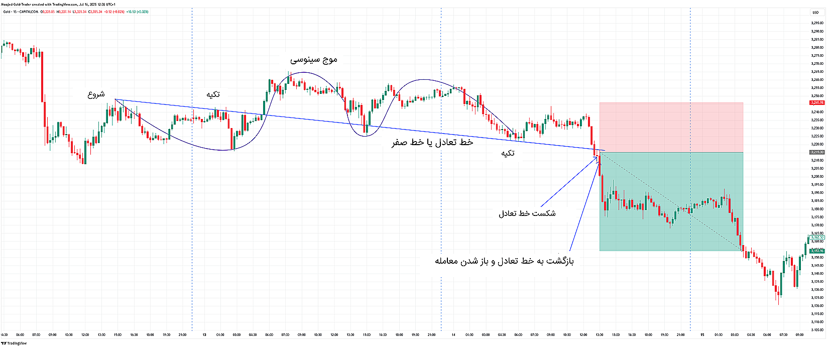 تصویر جزئیات روند نزولی ۱