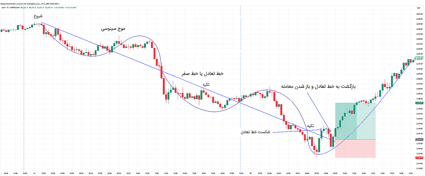 تصویر جزئیات روند نزولی ۲