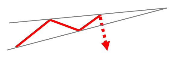 Rising Wedge Pattern
