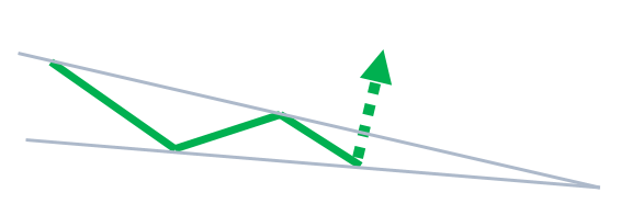 Falling Wedge Pattern