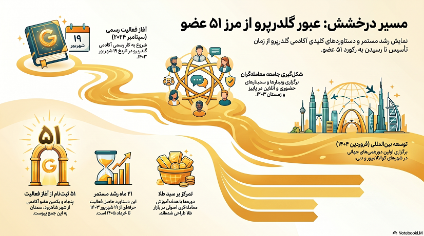 جشن پنجاه و یکمین ثبت‌نام گلدرپرو