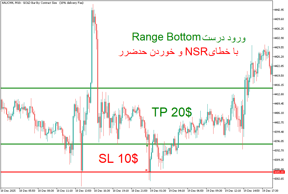 نمودار خطای NSR