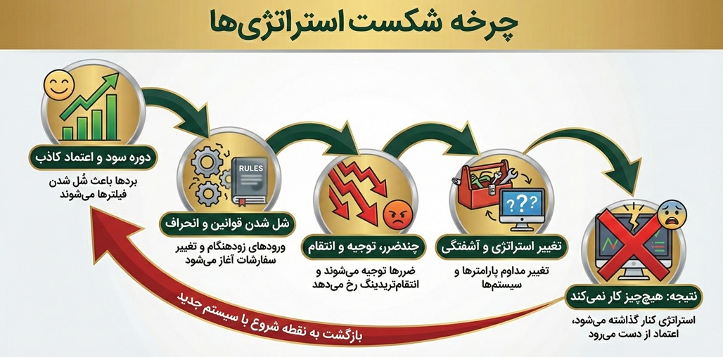 نمودار چرخه شکست استراتژی‌ها