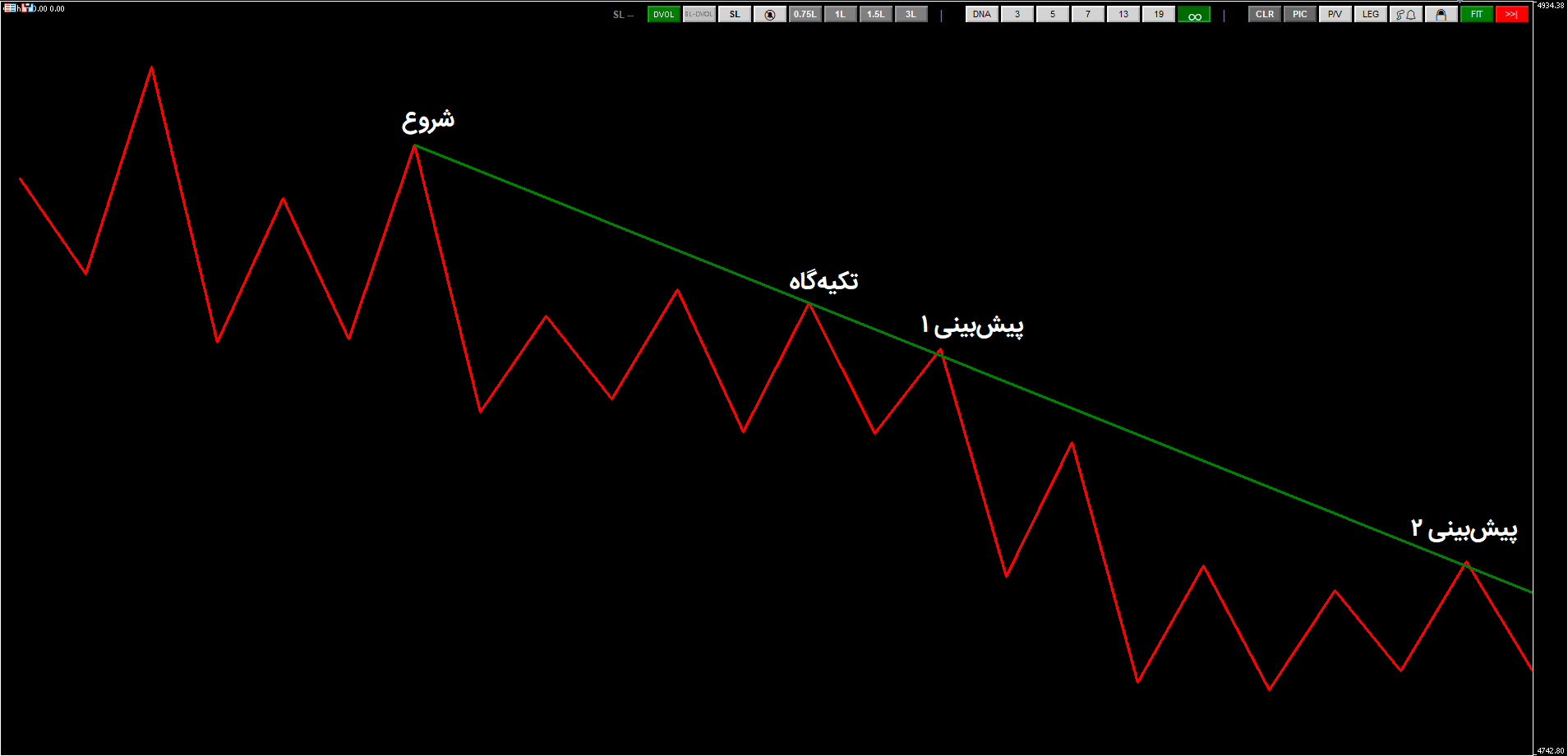 Downtrend Chart