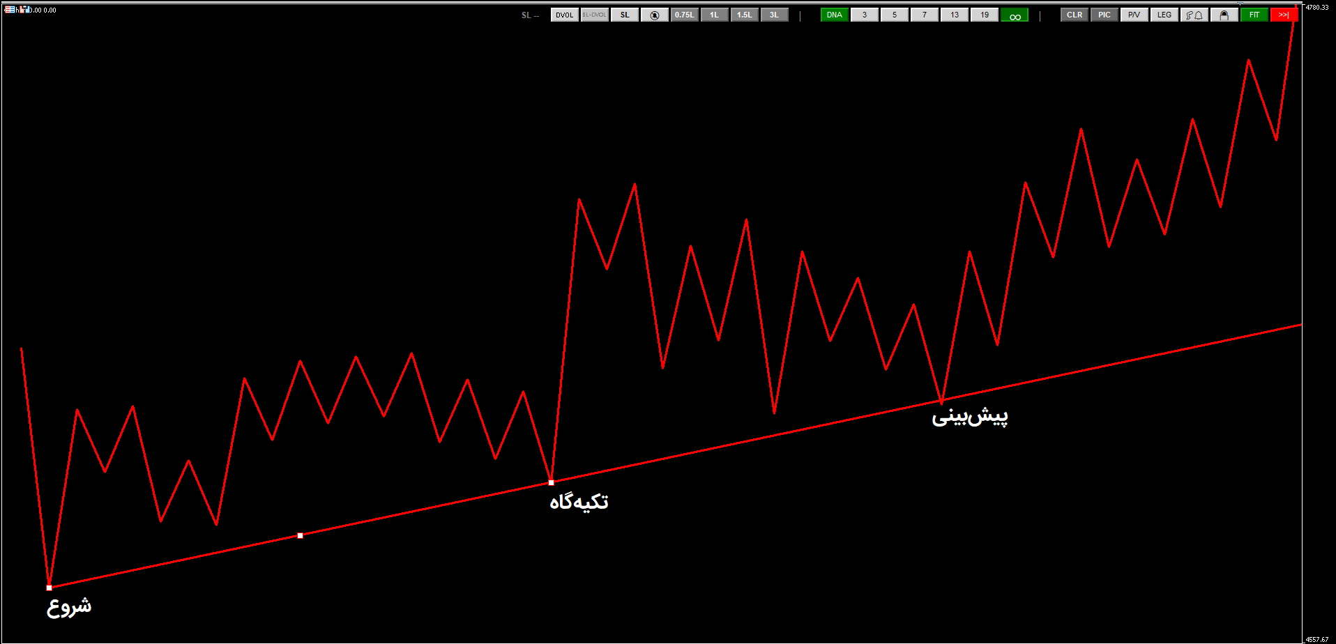 Uptrend Chart