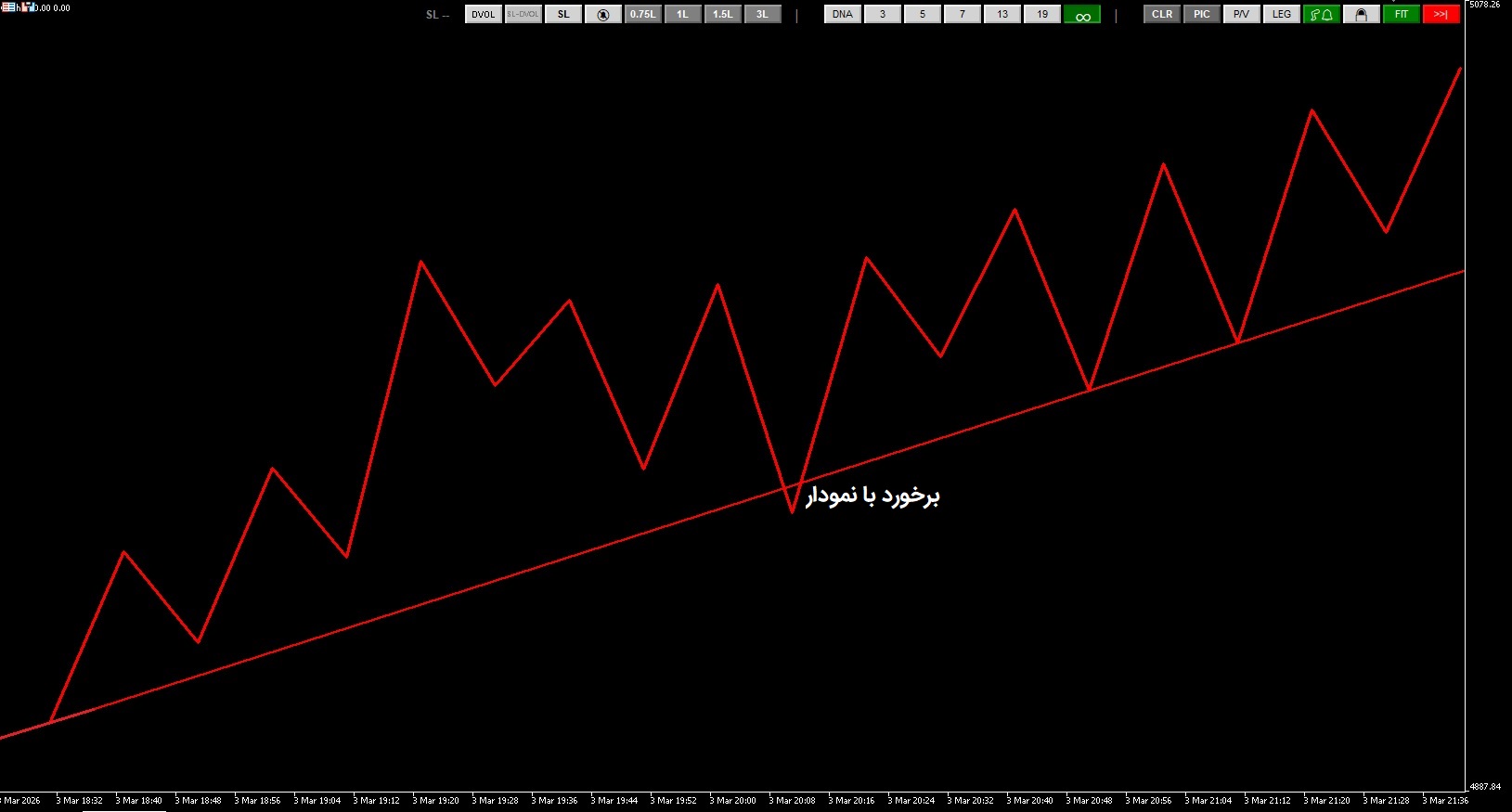 Incorrect Chart