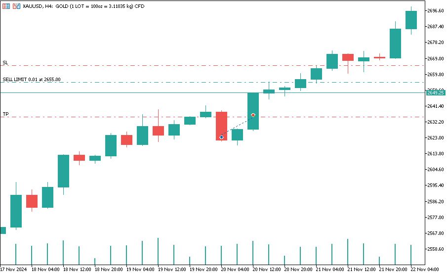 شکل ۴. نمودار حد ضرر در معامله فروش