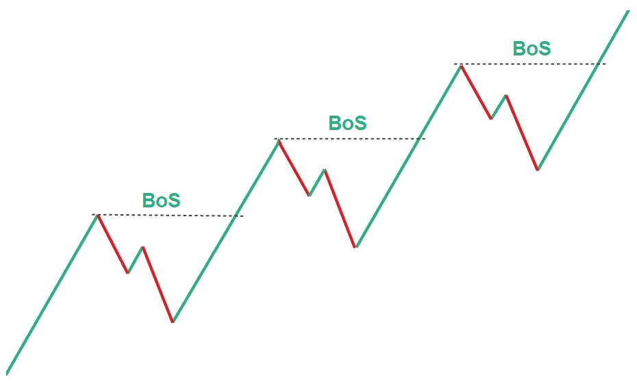 Bullish BOS
