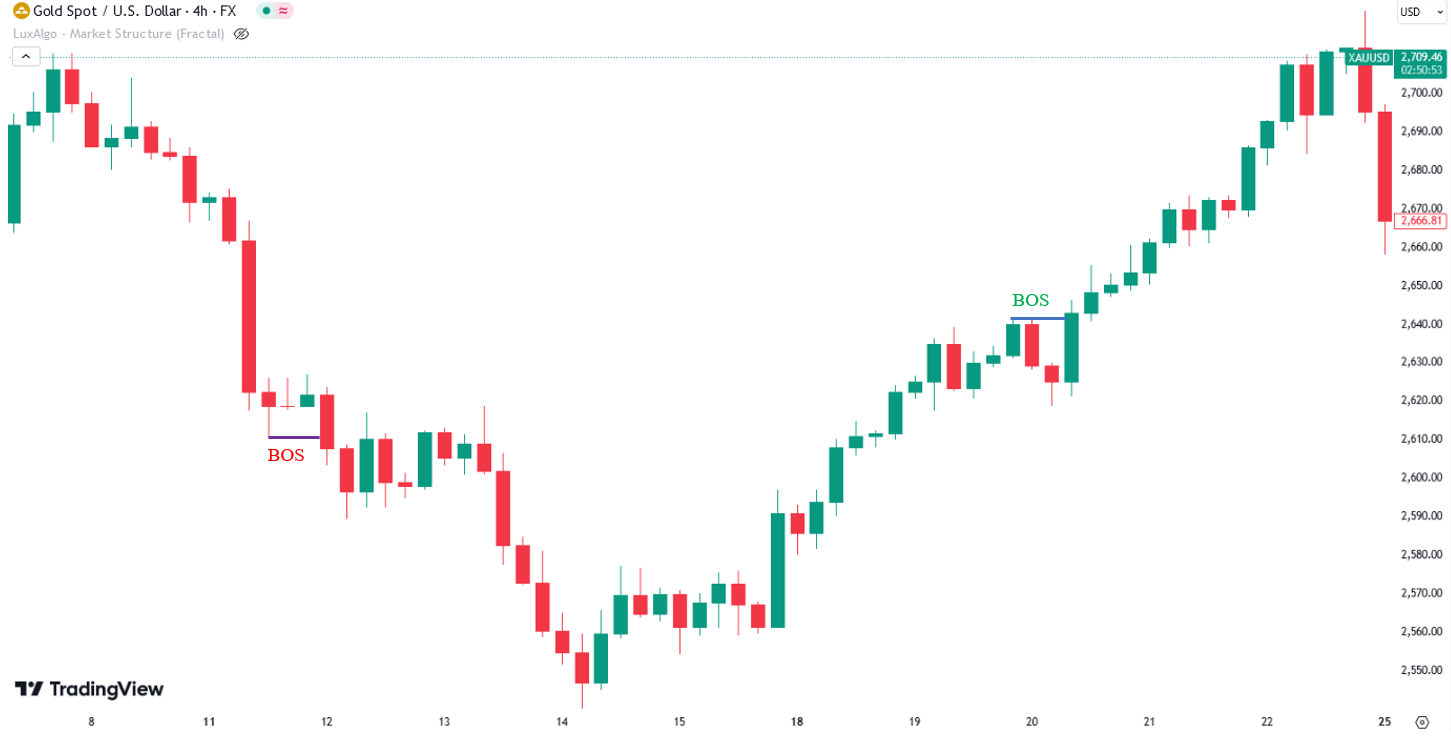 XAU/USD Chart Example
